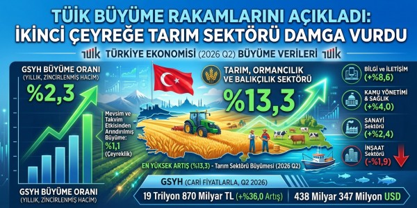TÜİK Büyüme Rakamlarını Açıkladı: İkinci Çeyreğe Tarım Sektörü Damga Vurdu